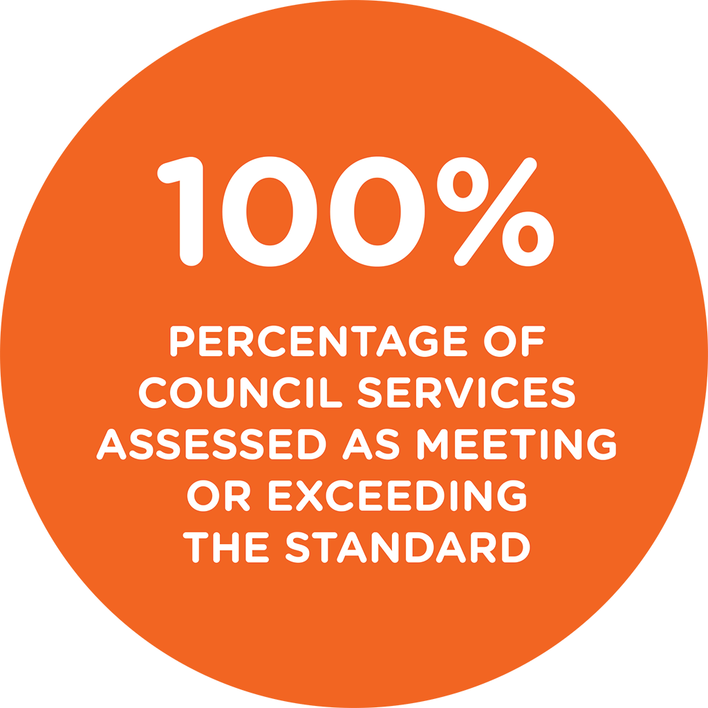 100 percent of Council services assessed as meeting or exceeding the NQS.